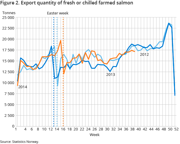 Figure 2. Export quantity of fresh or chilled farmed salmon