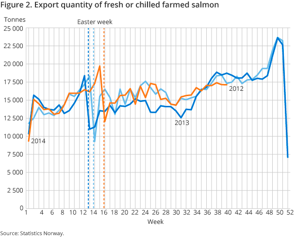 Figure 2. Export quantity of fresh or chilled farmed salmon