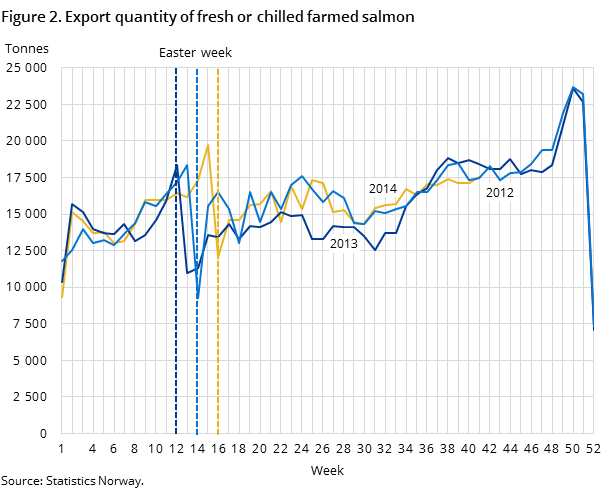 Figure 2. Export quantity of fresh or chilled farmed salmon