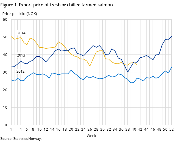 Figure 1. Export price of fresh or chilled farmed salmon