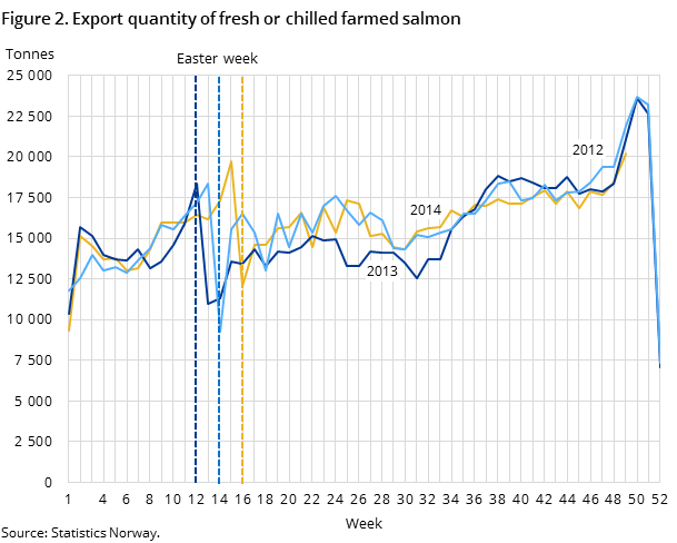 Figure 2. Export quantity of fresh or chilled farmed salmon