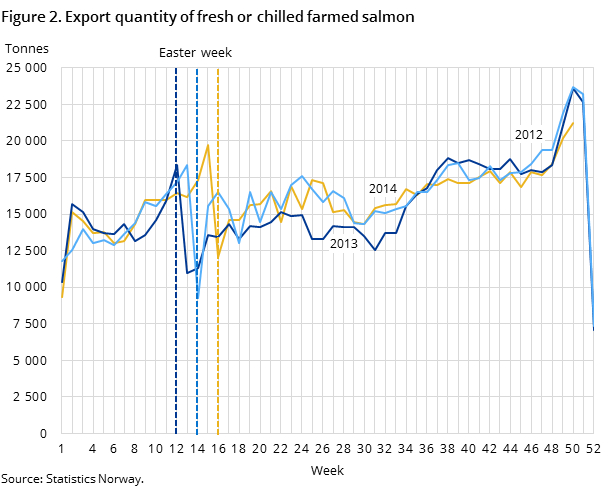 Figure 2. Export quantity of fresh or chilled farmed salmon