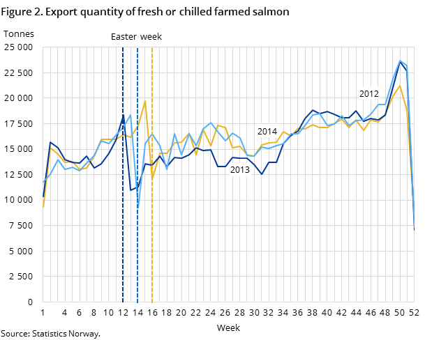 Figure 2. Export quantity of fresh or chilled farmed salmon