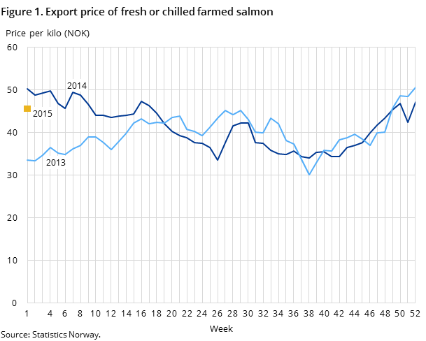 Figure 1. Export price of fresh or chilled farmed salmon