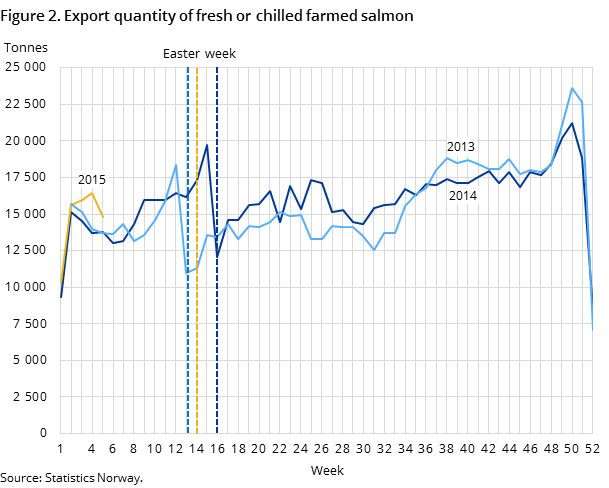 Figure 2. Export quantity of fresh or chilled farmed salmon