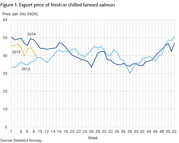 Figure 1. Export price of fresh or chilled farmed salmon