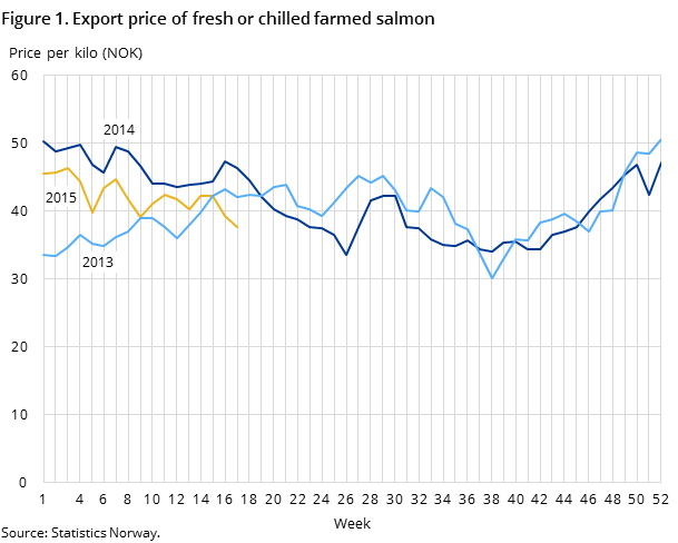 Figure 1. Export price of fresh or chilled farmed salmon