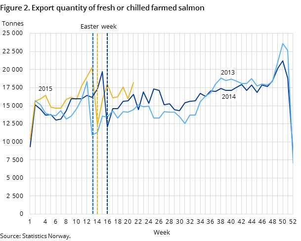 Figure 2. Export quantity of fresh or chilled farmed salmon