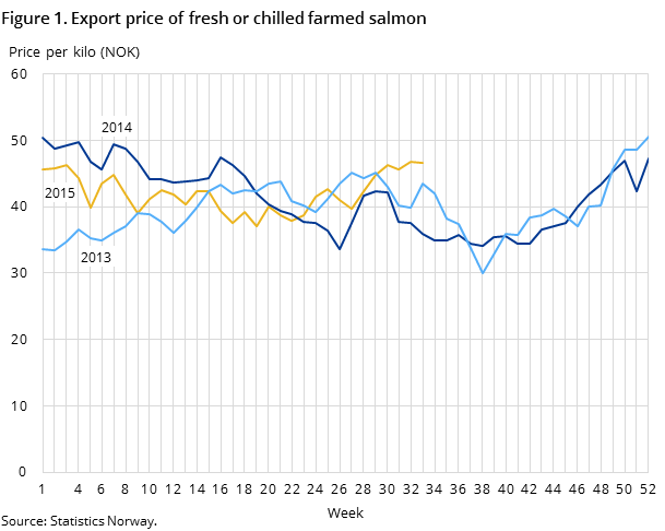 Figure 1. Export price of fresh or chilled farmed salmon