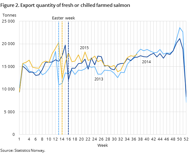 Figure 2. Export quantity of fresh or chilled farmed salmon