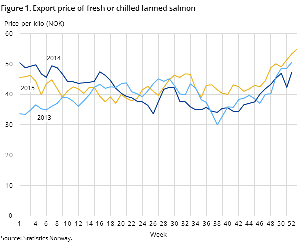 Figure 1. Export price of fresh or chilled farmed salmon