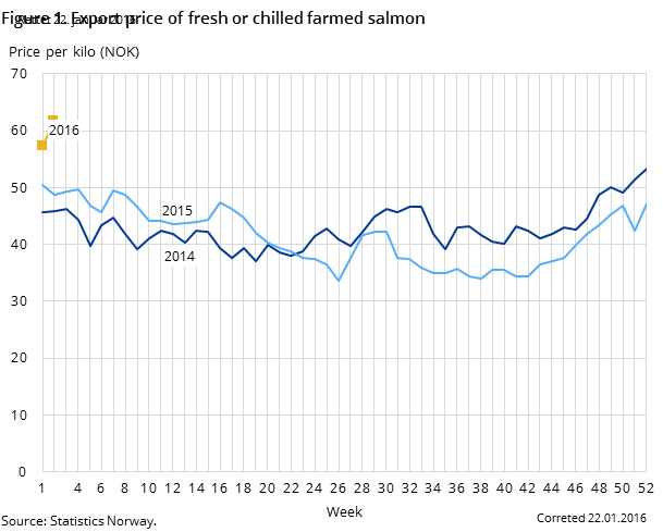 Figure 1. Export price of fresh or chilled farmed salmon