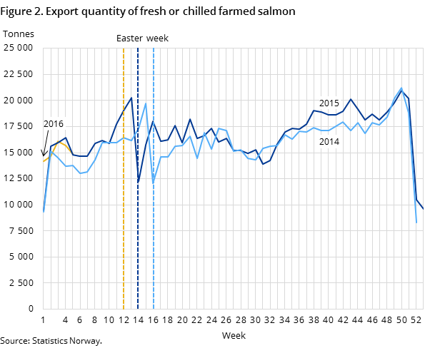 Figure 2. Export quantity of fresh or chilled farmed salmon