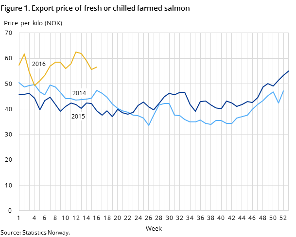 Figure 1. Export price of fresh or chilled farmed salmon