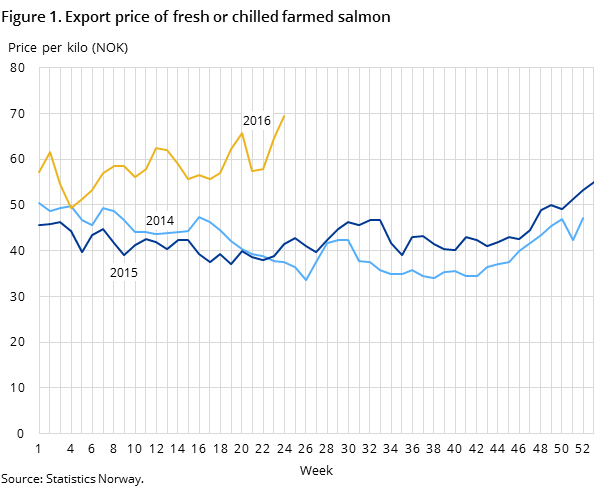 Figure 1. Export price of fresh or chilled farmed salmon