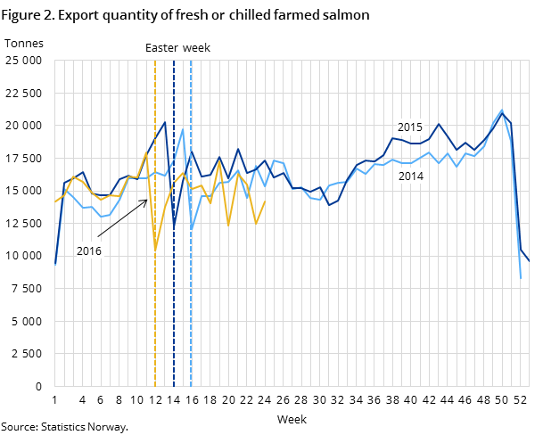 Figure 2. Export quantity of fresh or chilled farmed salmon 