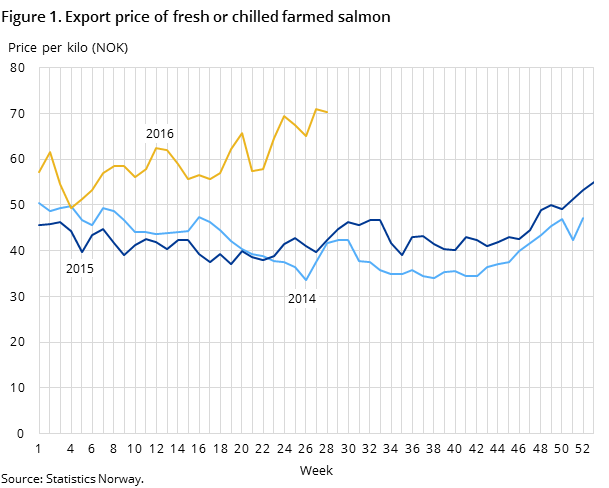 Figure 1. Export price of fresh or chilled farmed salmon