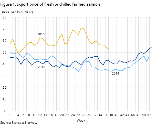 Figure 1. Export price of fresh or chilled farmed salmon