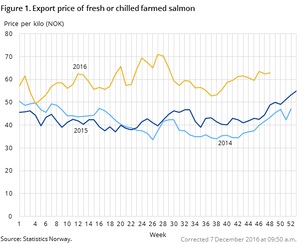 Figure 1. Export price of fresh or chilled farmed salmon