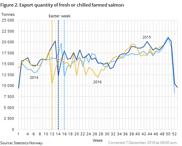 Figure 2. Export quantity of fresh or chilled farmed salmon