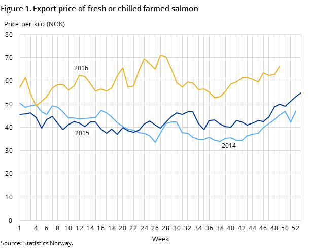 Figure 1. Export price of fresh or chilled farmed salmon