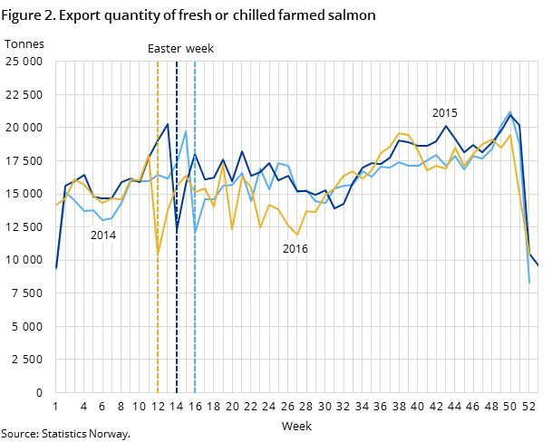 Figure 2. Export quantity of fresh or chilled farmed salmon