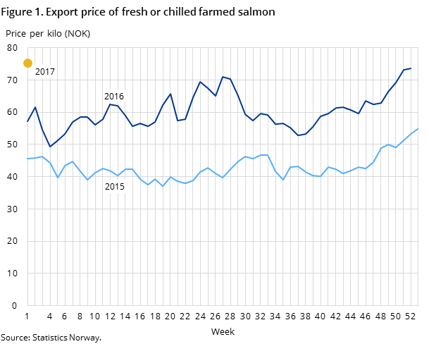 Figure 1. Export price of fresh or chilled farmed salmon