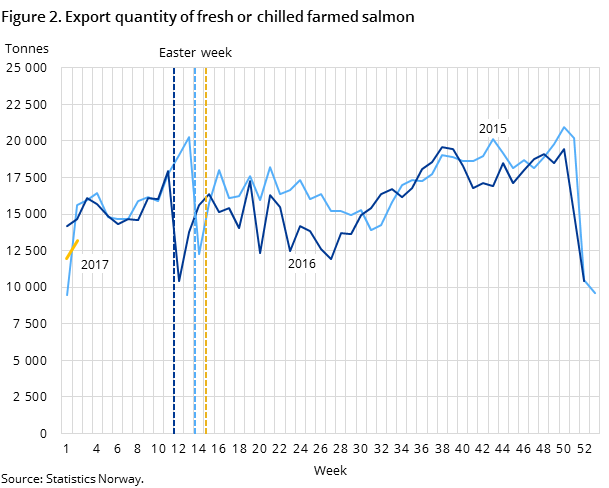 Figure 2. Export quantity of fresh or chilled farmed salmon