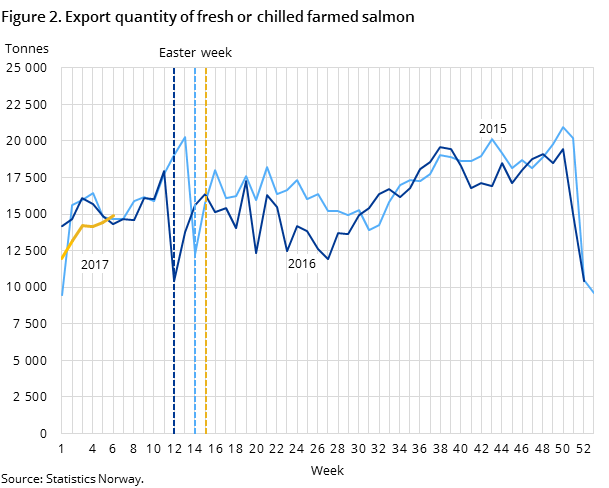 Figure 2. Export quantity of fresh or chilled farmed salmon