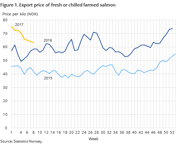 Figure 1. Export price of fresh or chilled farmed salmon