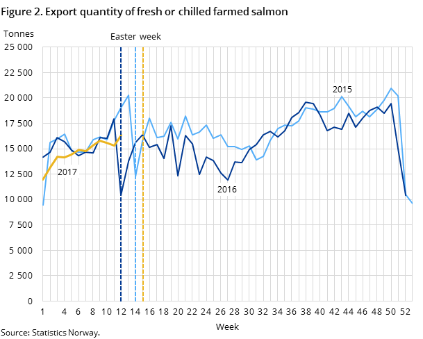 Figure 2. Export quantity of fresh or chilled farmed salmon