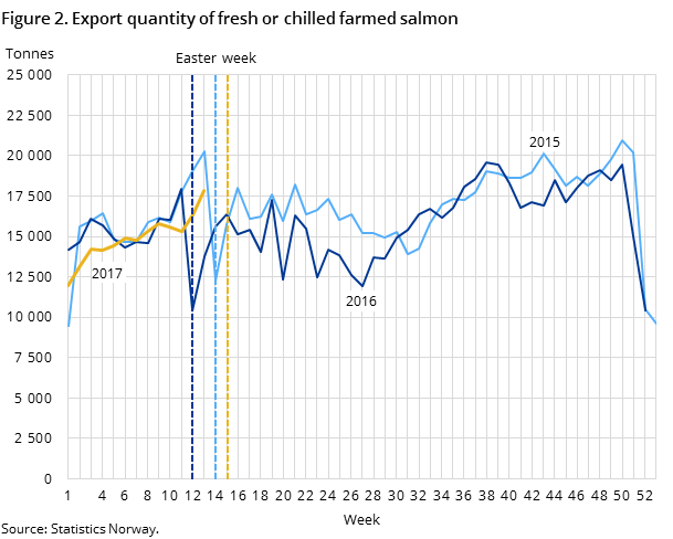 Figure 2. Export quantity of fresh or chilled farmed salmon