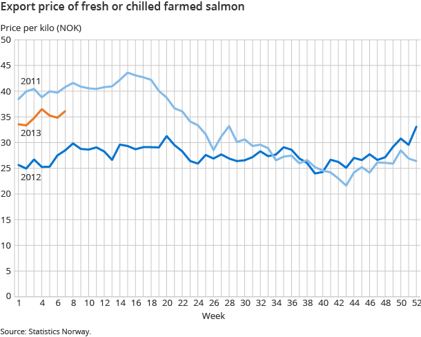 Export price of fresh or chilled farmed salmon