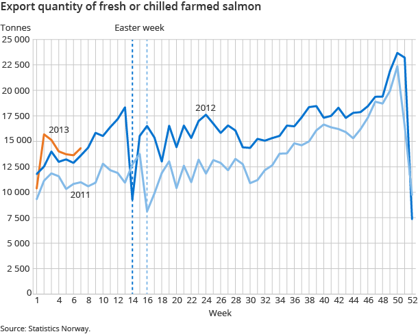 Export quantity of fresh or chilled farmed salmon Export quantity of fresh or chilled farmed salmon