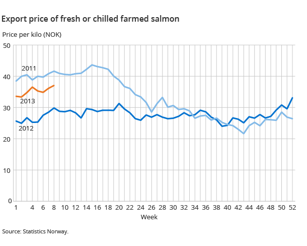 Export price of fresh or chilled farmed salmon Export price of fresh or chilled farmed salmon