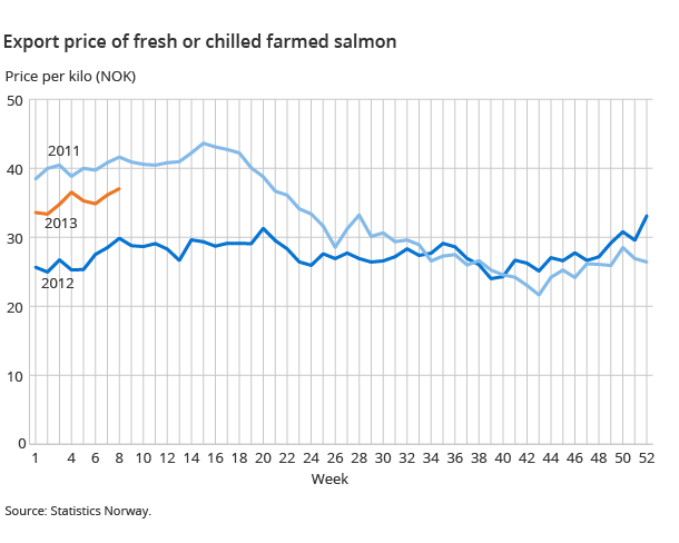 Export price of fresh or chilled farmed salmon