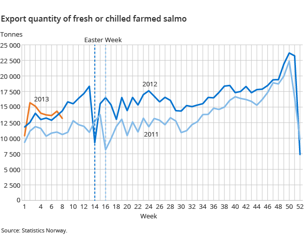 Export quantity of fresh or chilled farmed salmo