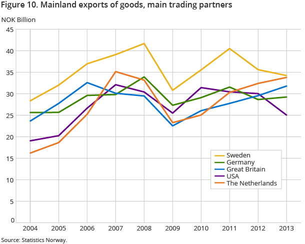 Figure 10. Mainland exports of goods, main trading partners