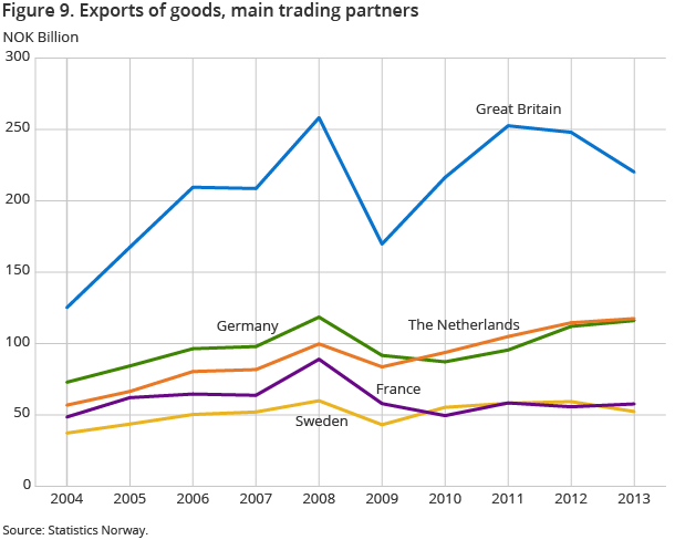 Figur 9. Exports of goods, main trading partners