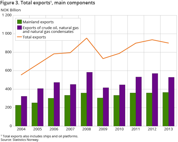 Figure 3. Total exports, main components