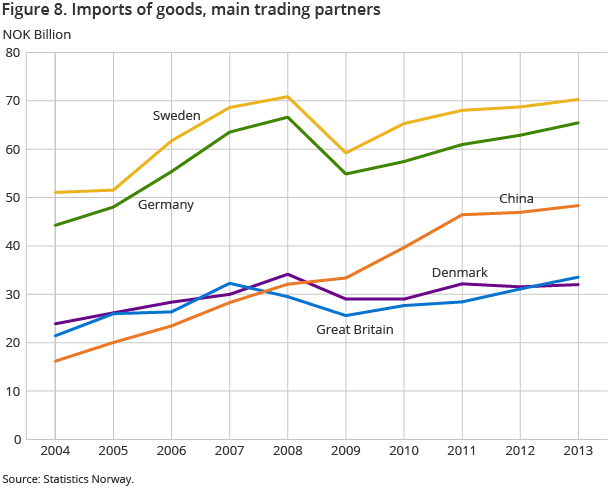 Figure 8. Imports of goods, main trading partners