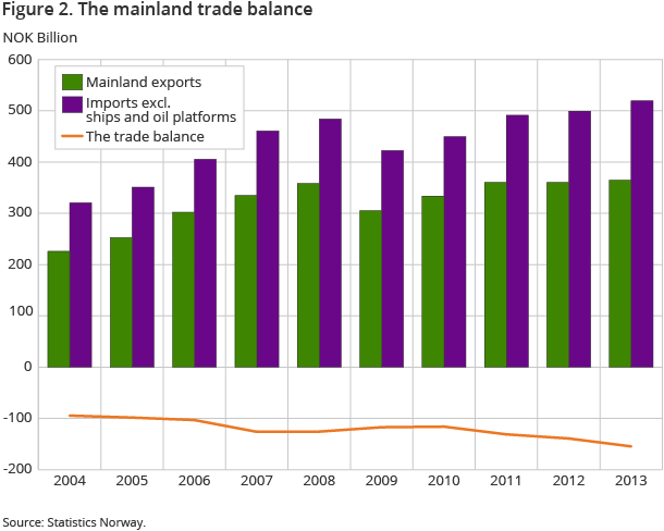 Figure 2. The mainland trade balance