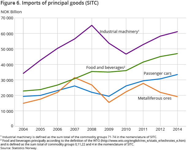 Figure 6. Imports of principal goods (SITC)