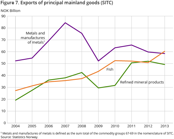 Figure 7. Exports of principal mainland goods (SITC)