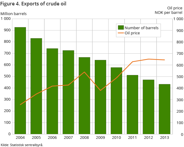 Figure 4. Exports of crude oil