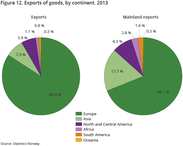 Figure 12. Exports of goods, by continent. 2013
