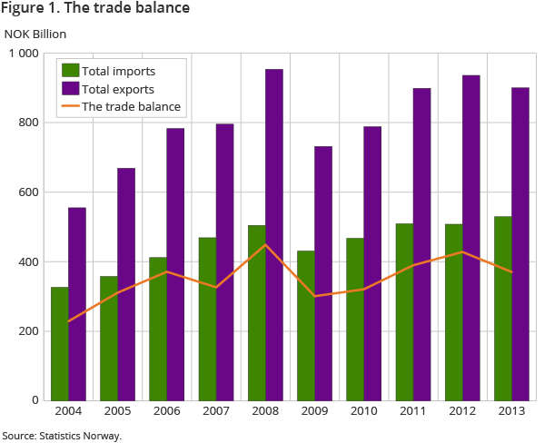 Figure 1. The trade balance