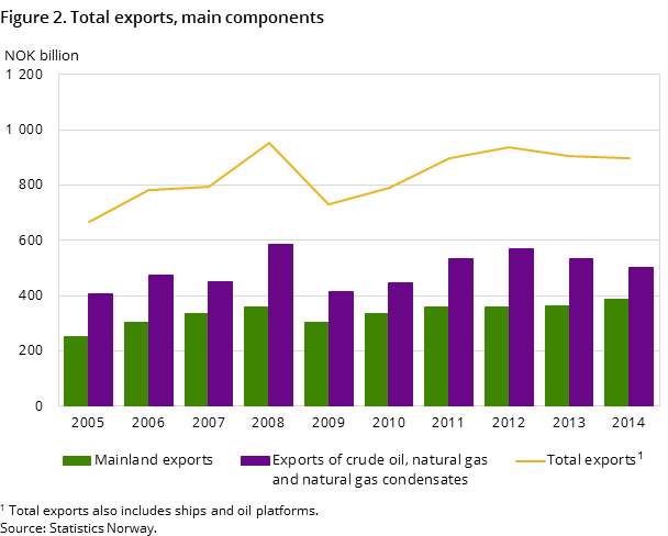 Figure 2. Total exports, main components