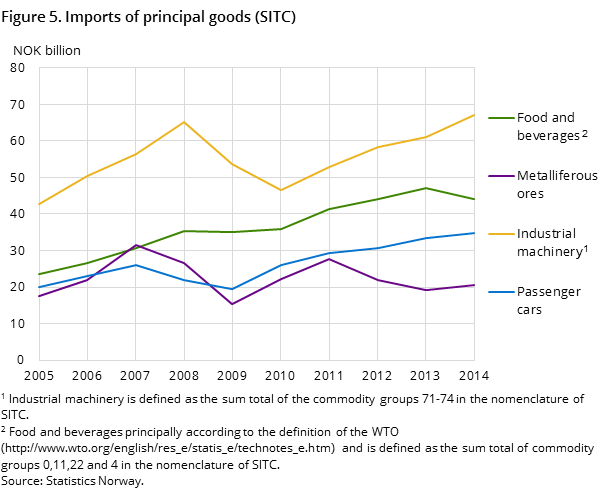 Figure 5. Imports of principal goods (SITC)