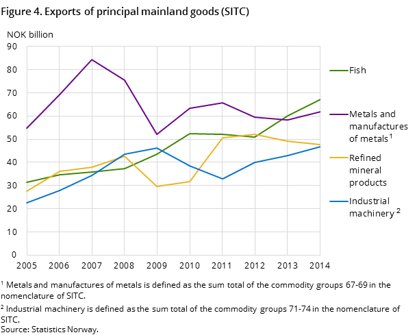 Figure 4. Exports of principal mainland goods (SITC)